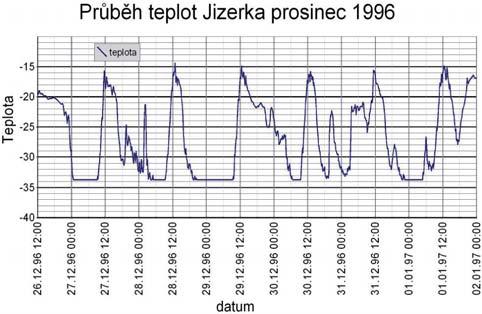Obr. 7 Graf průběhu teploty na stanici Kořenov-Jizerka v prosinci 1996. Fig. 7. Graph of the course of air temperatures at Kořenov-Jizerka in December 1996.