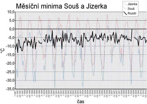 Obr. 8 Graf rozdílu měsíčních teplotních minim mezi stanicemi Kořenov- Jizerka a Desná-Souš v období 1997 až 2010. Fig. 8. Graph of the difference in monthly air temperature minima between stations Kořenov-Jizerka and Desná-Souš in the period 1997 2010.