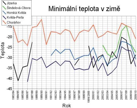 14 Průměr rozdílu minimální teploty na Horské Kvildě a Churáňově (období 1990 2010).