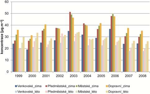 Obr. 3 Vývoj koncentrací PM 10 (v μg.m -3 ) na jednotlivých typech lokalit pro letní a zimní období během let 1999 2008. Fig. 3. PM 10 concentrations (in μg.