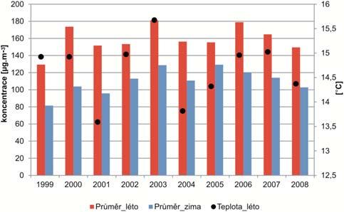 m -3 na venkovských a 0,94 1,61 μg.m -3 na dopravních lokalitách. Průměrné hodnoty pro jednotlivé typy lokalit jsou patrné na obrázku 3. Pro rok 2008 byly připraveny mapy průměrů pro zimní (viz obr.