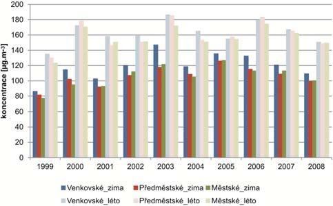 Tab. 2 Průměrné počty překroční hodnoty 120 μg.m -3 v průměru pro všechny lokality v databázi ISKO během letního a zimního období v jednotlivých letech 1999 2008. Table 2.
