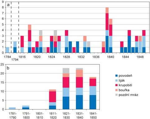 Obr. 3 Kolísání počtu jednotlivých nebezpečných hydrometeorologických jevů zaznamenaných na panstvích Veselí, Uherský Ostroh a Strážnice v období 1784 1850 v jednotlivých rocích (a) a po dekádách (b).