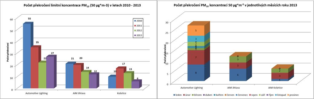 Průměrné 24hodinové koncentrace částic PM 10 Automotive Lighting rok 2011 přesně na hranici limitu, rok 2012 s