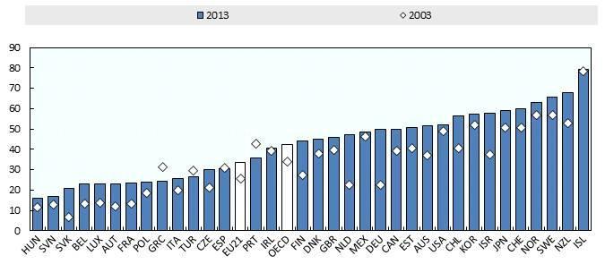 OECD (2014), "LABOUR MARKET STATISTICS: LABOUR FORCE STATISTICS