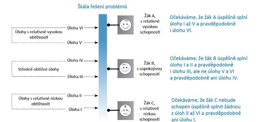 správných odpovědí, tím větší obtížnost. Podle tohoto měřítka pokrývá všech 42 otázek na řešení problémů zařazených do PISA 2012 širokou škálu obtížnosti.