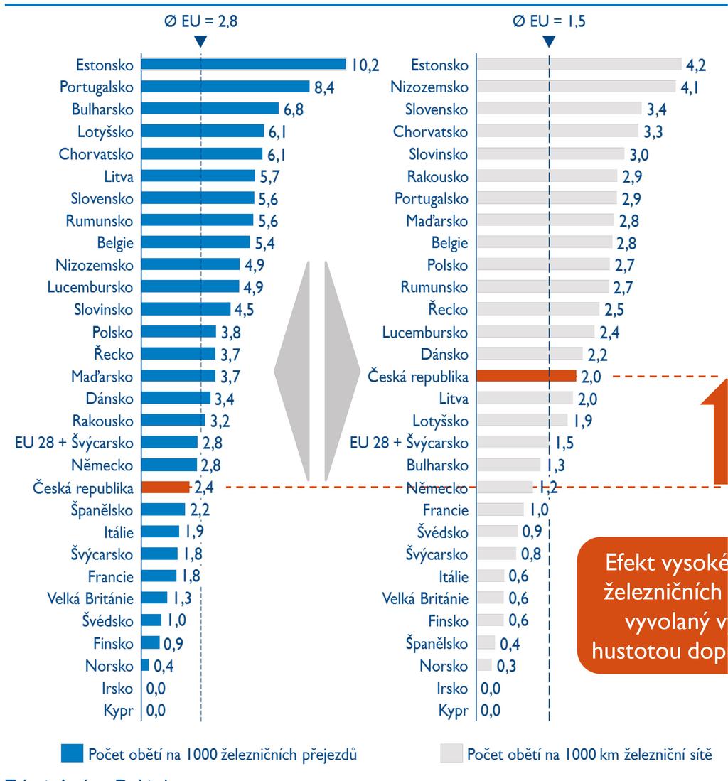 Počet usmrcených osob na železničních přejezdech v České republice se pohybuje okolo průměrných hodnot v rámci EU Porovnání počtu obětí v rámci Evropy Situace ČR vs.