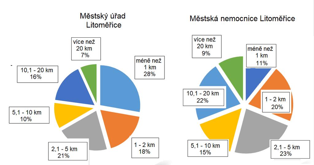 CESTY PODLE VZDÁLENOSTI instituce Městský úřad Městská nemocnice