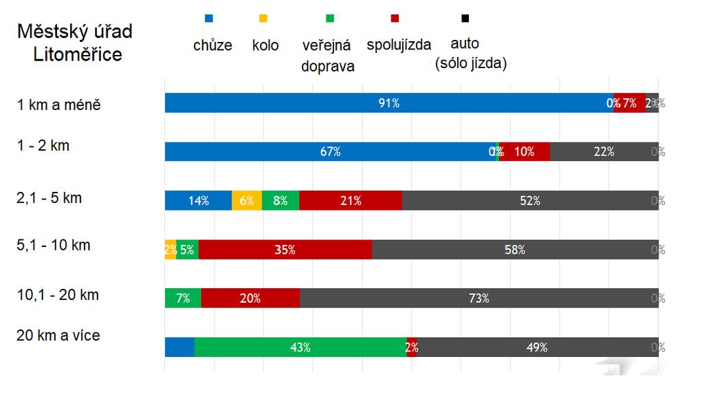 DĚLBA PŘEPRAVNÍ PRÁCE PODLE