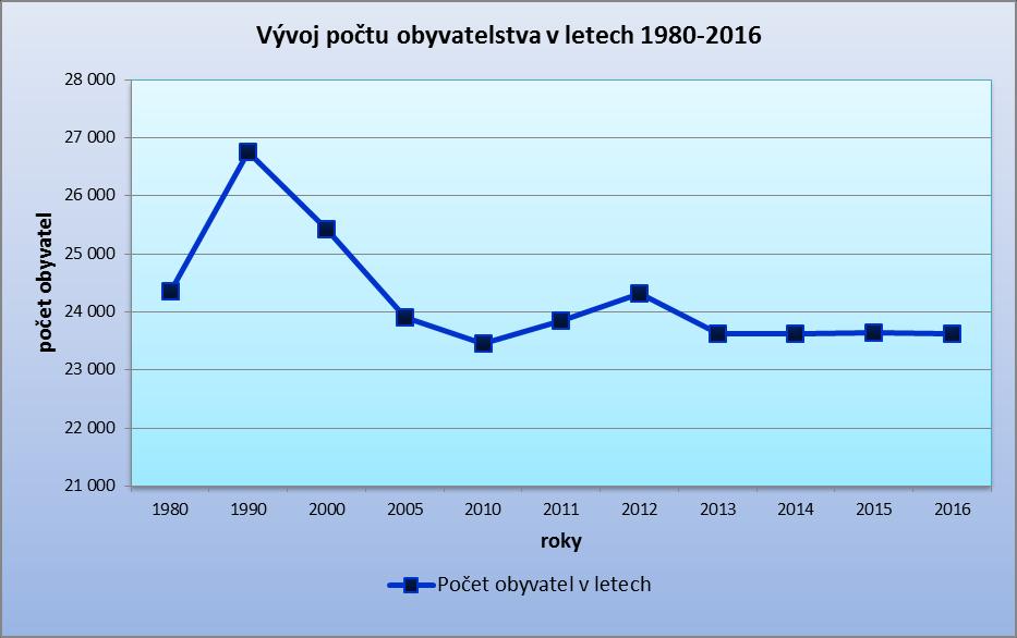 prozrazuje, že počet obyvatel do roku 1990 stoupal. Během dalších deseti let počet obyvatel poklesl 1 348 osob. Nejnižší počet byl v roce 2006 a to 23 091 obyvatel.