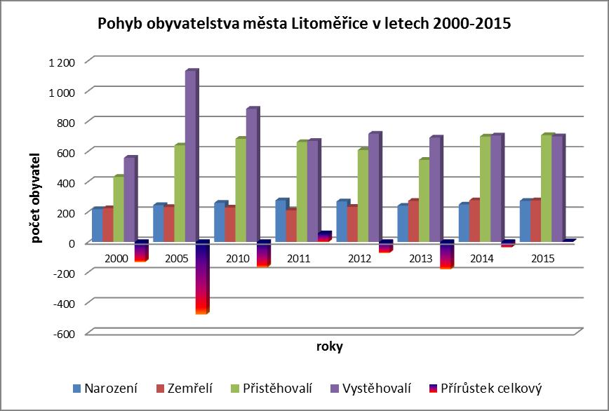Tabulka 7 - Pohyb obyvatelstva ve městě Litoměřice 2000 2015 Přírůstek přirozený z toho narození z toho zemřelí Přírůstek migrační z toho přistěhovalí z toho vystěhovalí Přírůstek celkový 2000-6 218