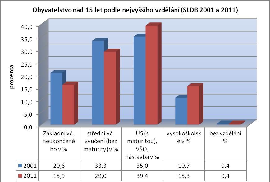 Následující graf ukazuje srovnání vzdělanostní úrovně obyvatel města Litoměřic v letech 2001 a 2011.