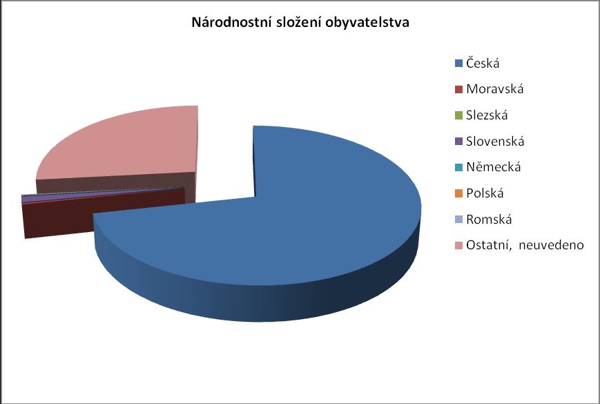 Zdroj ČSÚ LSDB 2011 Graf 4 Národnostní složení obyvatelstva v Litoměřicích 2.2.3 Analýza trhu práce Specifickým rysem Litoměřic je dominance nevýrobního sektoru s podílem vice než 70 % - a to jak z hlediska zaměstnanosti, tak i v pracovních příležitostech.