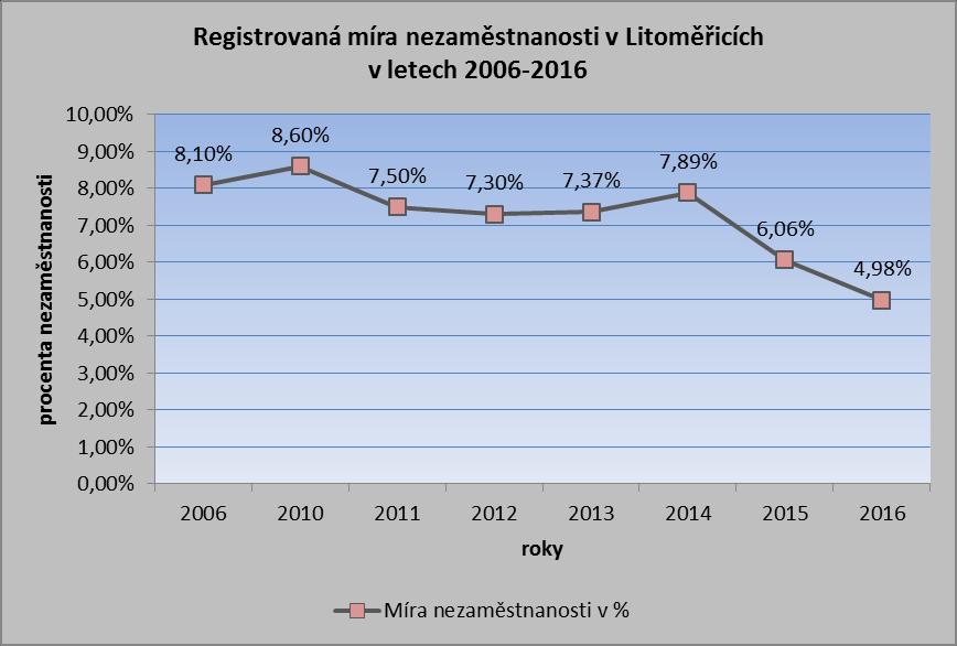 Zdroj ÚP 2016 Graf 5 Registrovaná míra nezaměstnanosti v Litoměřicích v letech 2006-2016 2.2.4 Počet vyplacených dávek Počet vyplacených dávek závislých na příjmu V roce 2016 bylo zaznamenáno snížení v počtu vyplácených dávek závislých na příjmu oproti roku 2015.