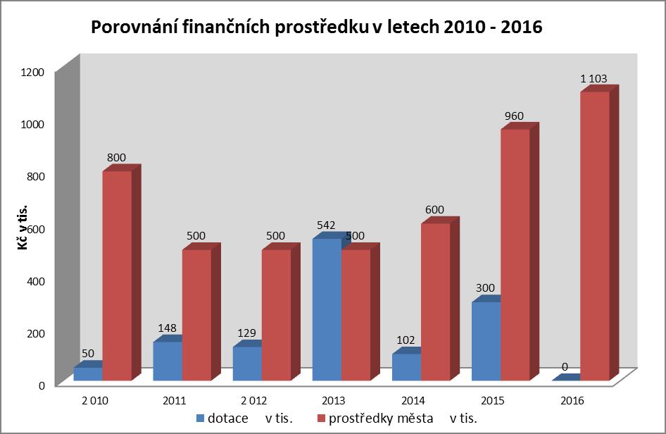 Graf Porovnání finančních zdrojů vkládaných do prevence