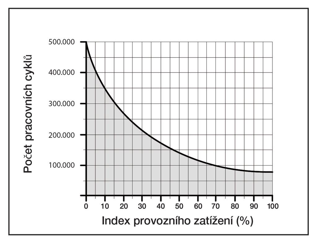TABULKA 2 Index provozního zatížení Rameno se světelnou signalizací mod.