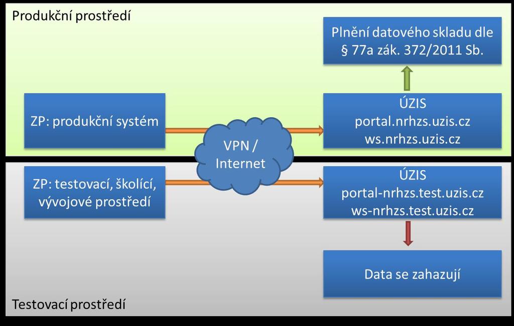 2 Produkční a testovací prostředí Ve fázi vývoje a testování NRHZS bylo publikováno pouze jedno prostředí souhrnně nazývané jako testovací provoz.