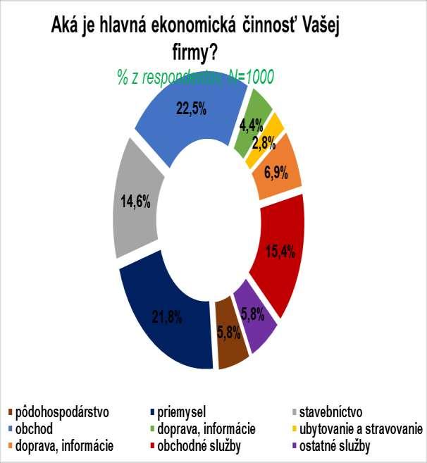 Graf Región sídla podniku (otázka ŠT 3 rekategorizovaná