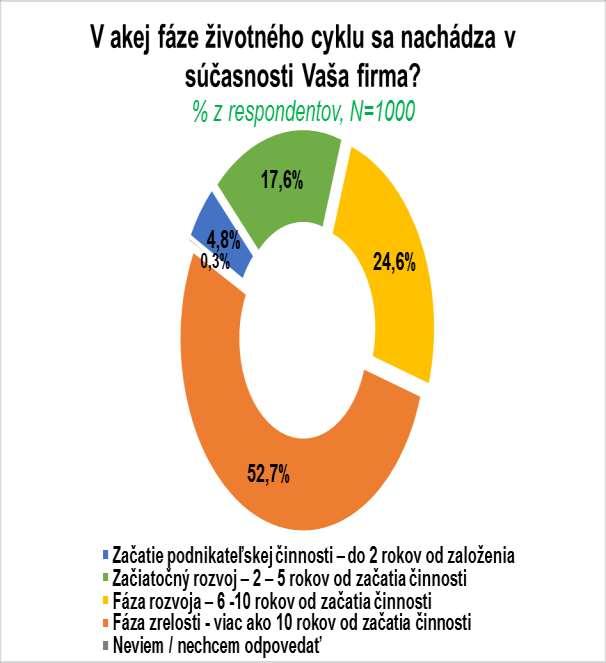 Graf Fáza životného cyklu