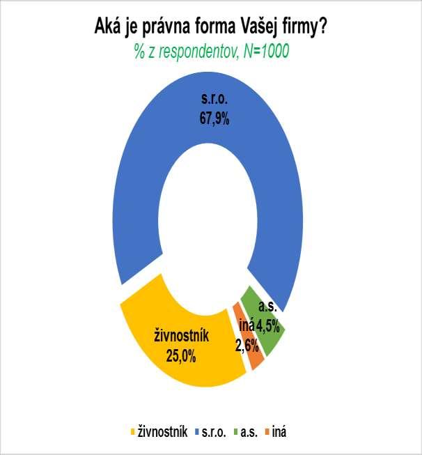 Graf - Právna forma (otázka ŠT 1)