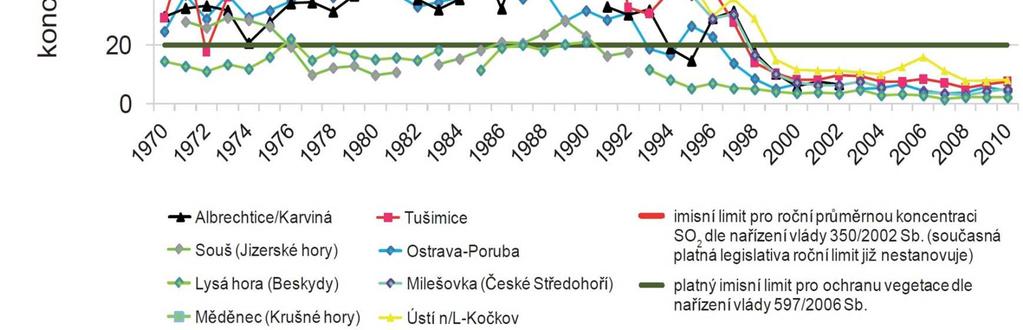 Vývoj ochrany ovzduší v ČR Vývoj imisí SO 2 včr v letech