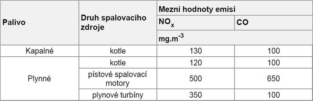 Platná legislativa v ČR Důležité přílohy Zákona o ochraně ovzduší 201/2012 Sb.