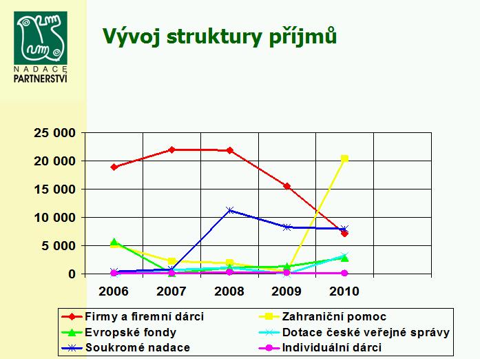 Změna