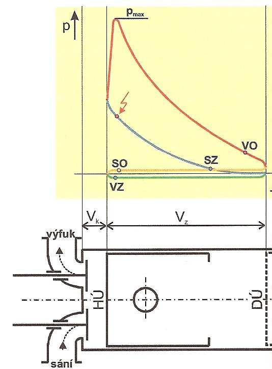 Oběhové diagramy pro popis přeměny chemické energie paliva na mechanickou práci motoru je třeba sledovat