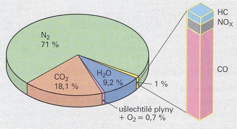 3 Slo ení výfukových plyn zá ehových motor a vlastnosti kodlivých slo ek Slo ení výfukových plyn : Z d vodu zne i ování ovzdu í se radikáln omezují výfukové plyny ze silni ní dopravy, proto je