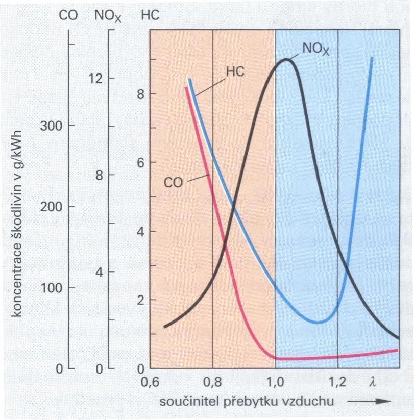 Obr. 11: kodliviny ve výfukových plynech p i r zných sm ovacích pom rech vzduchu 57 Obr.