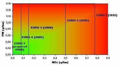 Obr. 18: Vývoj emisních hodnot EURO ur ující mno ství NO x a PM pro benzinové motory 62 Obr.