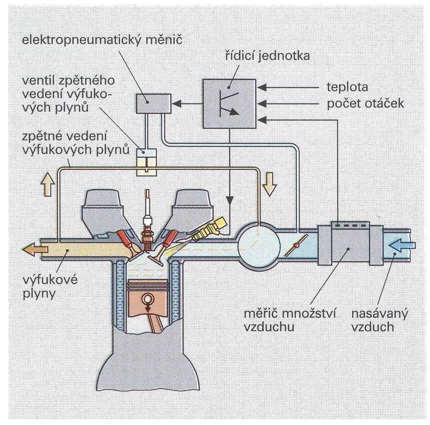 5.2 Zp tné vedení výfukových plyn P i zp tném vedení výfukových plyn se ást spalin za výfukovým sb rným potrubím odebírá a znovu se mísí se sm sí paliva a vzduchu v sacím potrubí motoru a dochází k