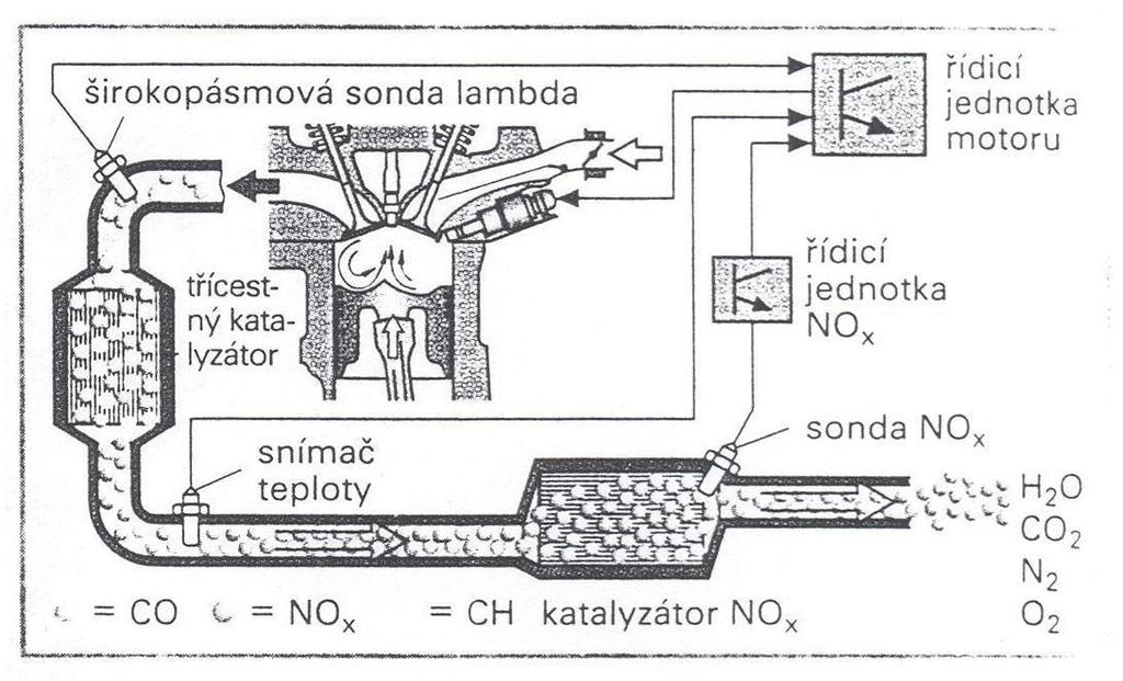 Jde samoz ejm o velmi malé mno ství paliva, aby nedocházelo ke zvy ování spot eby a také teplota katalyzátoru z stala ve vyhrazených mezích.