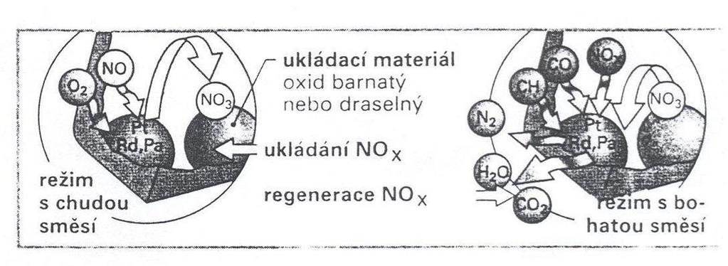 Princip (obr.29). Ukládání NO x. P i re imu s chudou sm sí jsou ukládací materiály schopny vázat oxidy dusíku (absorbovat). Kdy je schopnost ukládání vy erpána, tak to rozezná senzor NO x.