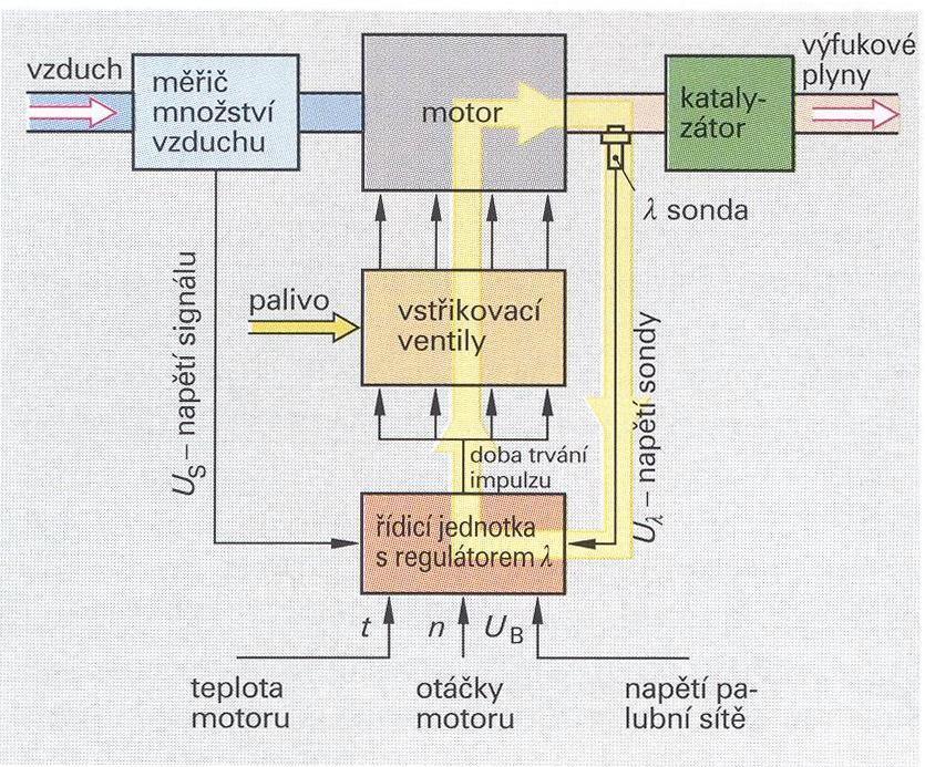 5.4.1 Katalyzátor s ízeným systémem p ípravy sm si ( ízený katalyzátor) Vhodné slo ení sm si lze dosáhnout pouze v uzav eném regula ním obvodu (obr.30).
