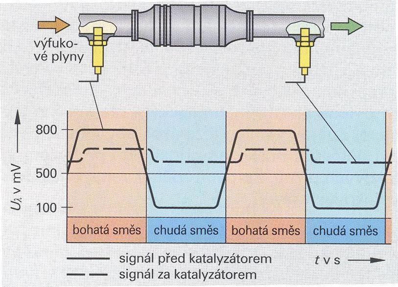 Aby katalyticky aktivní vrstva neztratila svou ú innost vlivem zanesení (kontaminace), musí se u motorových vozidel s katalyzátory pou ívat výhradn bezolovnatý benzin.