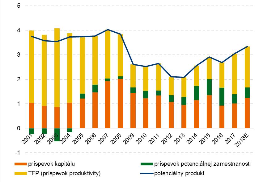 Aký máme potenciál rastu HDP? Pred krízou bol rast Slovenska o viac ako polovicu rýchlejší než u susedov. No tieto časy sú zjavne už definitívne uzavretou minulosťou.