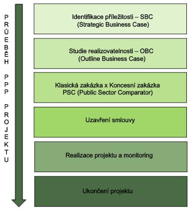 Průběh PPP projektu: Zadavatelem je vždy veřejný subjekt, který detailně specifikuje své potřeby a výstupy, které od projektu očekává.