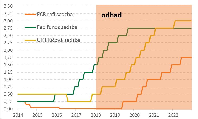 Graf: Vývoj kľúčových sadzieb Zdroj: Intesa Sanpaolo Menovú politiku normalizuje aj Británia Ostatné týždne priniesli významný pokrok v dohode podmienok Brexitu.
