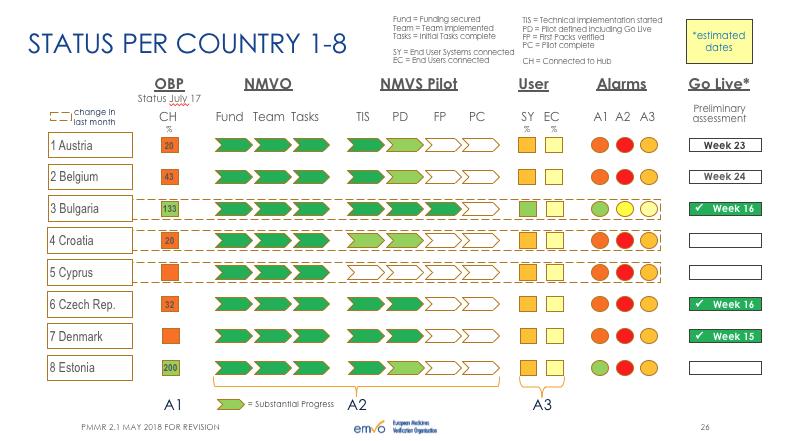 projektu FMD v ČR ve srovnání s ostatními zeměmi (EMVO reporting report z května 2018) Vysvětlivky zkratek: A1 - Alarm 1 MAH On-Boarding A2 - Alarm 2 NMVS Readiness = připravenost systému A3 - Alarm