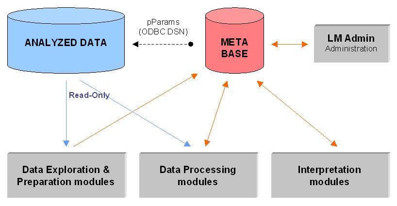 LISp-Miner Aktuální implementce metody GUHA vytvořená n VŠE (Šimůnek, 2003), provázáno s MS Access: Procedur pro příprvu