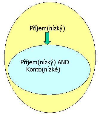 Hledání socičních prvidel generování syntkticky korektního prvidl testování vygenerovného prvidl Generování = prohledávání prostoru prvidel Shor dolů