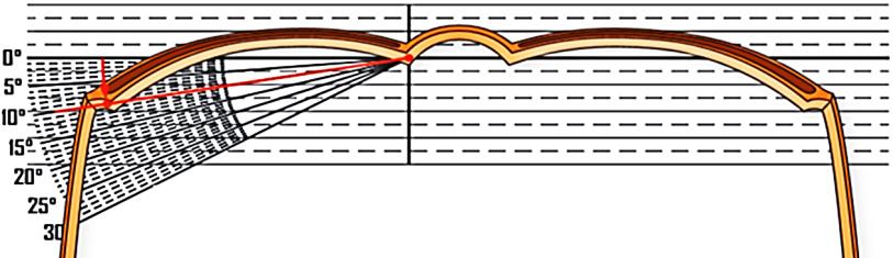 Prizmatický účinek 8 Bazická křivka obruby Prohnutí brýlového středu (obr. 7) je přímo závislé na vzdálenosti zornic a vzdálenosti zadní plochy brýlové čočky od přední plochy rohovky.
