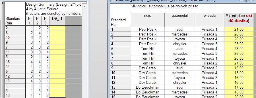 DOE - Latinské čtverce Design of experiments Jak vidíte, plán experimentu je navržen v univerzálním formátu, tzn.