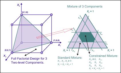 DOE návrh experimentu Mixture