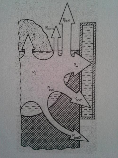 P bot = p bot (S cros 0,25π(D 2 ξ) 2 ) (rov. 5.32) Kde Scros je plocha paraboloidu, respektive elipsoidu. D2 je průměr kelímku a ξ je tloušťka skull vrstvy.