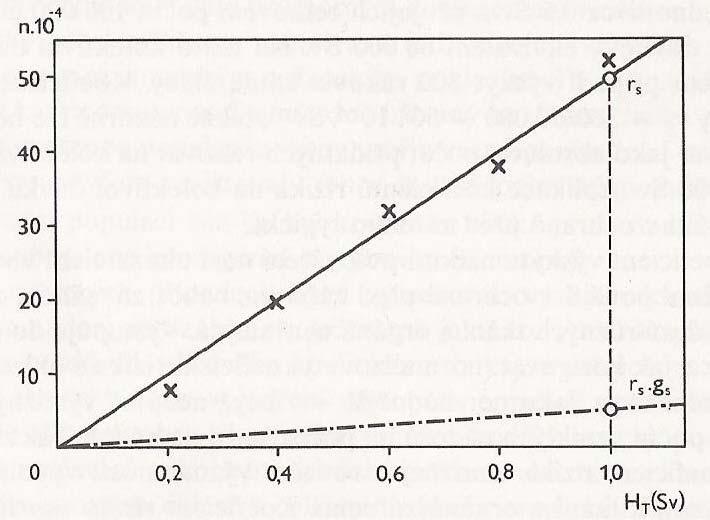 Graf č. 1 P označuje pravděpodobnost ozářeného jednotlivce, že do 50 let po ozáření onemocní zhoubným nádorem štítné žlázy.