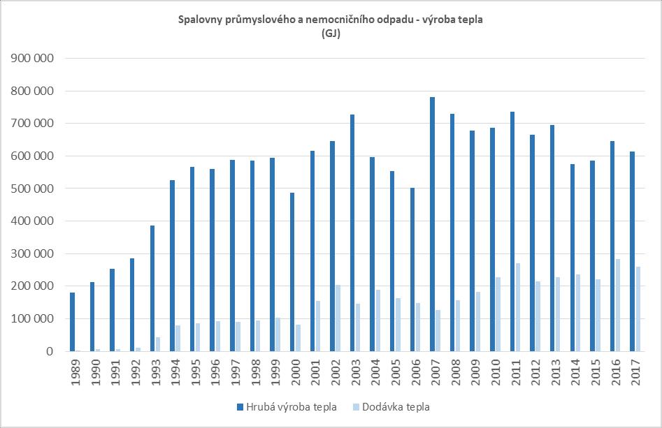 Statistika energetického