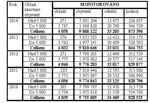 Počet hodnocených obyvatel a odběrů - PIVO obyvatel 1