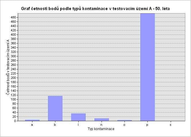 Výskyt typů zájmových